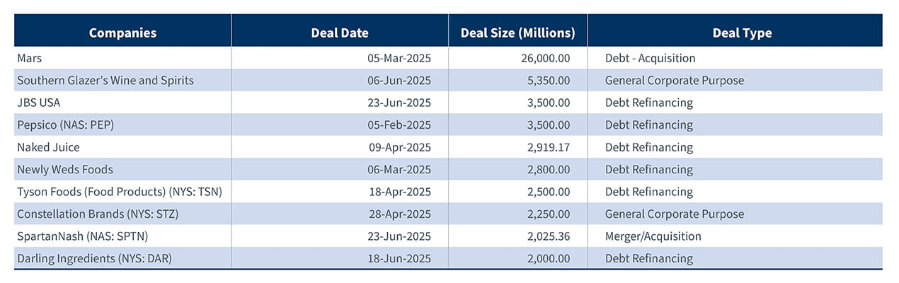 2025 H1 Top Food  Beverage deals
