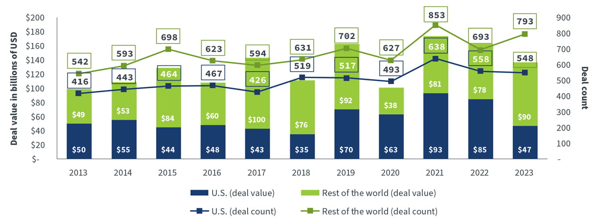 carve out deals since 2021