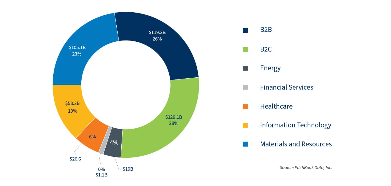 Capital invested pie chart