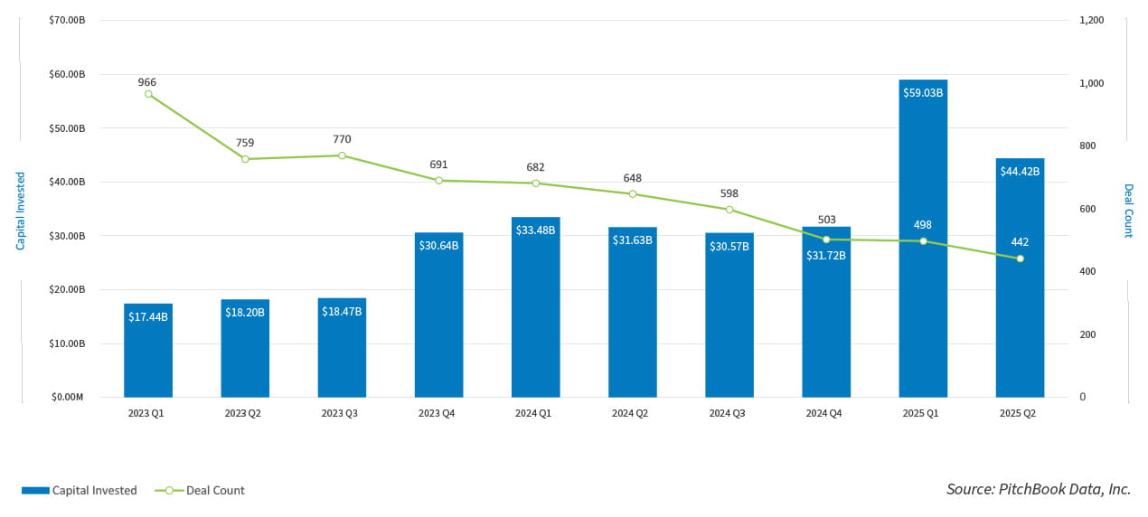 FBCapital invested by deal count01