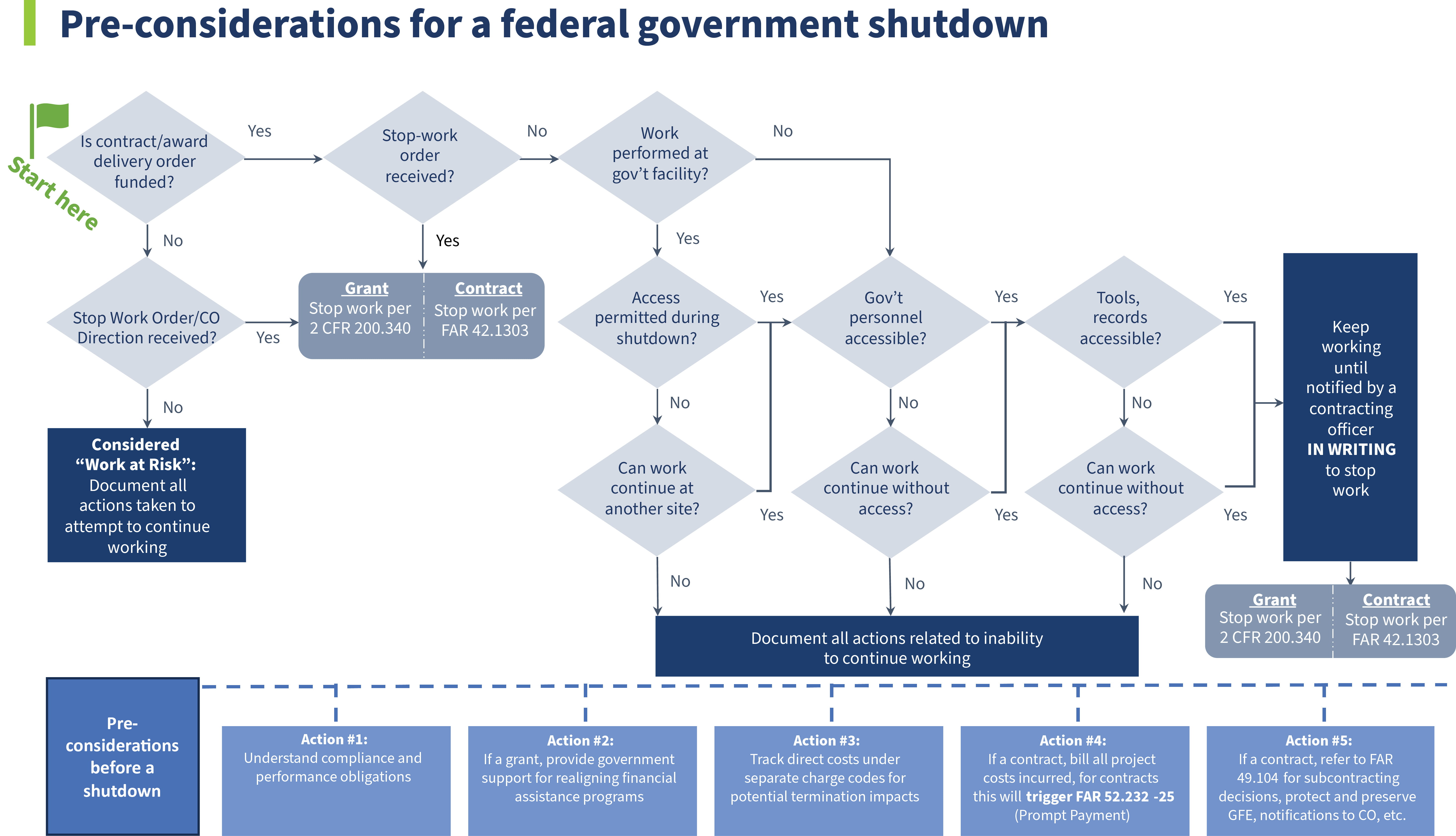 Shutdown Flow chart