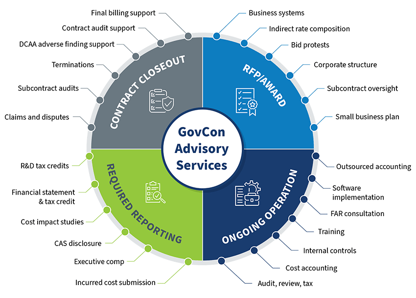 GovCon services